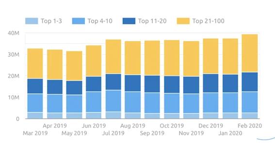 Mẫu SEO: Phân tích vị trí từ khóa được hiển thị trong 